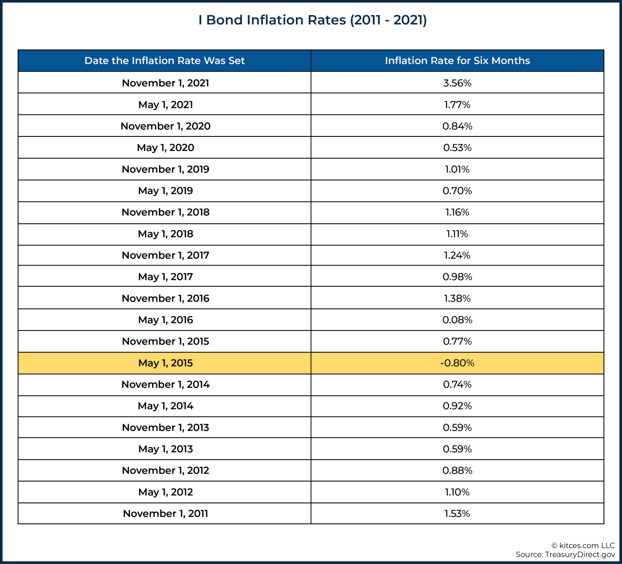 Ibond rate changes November 2024