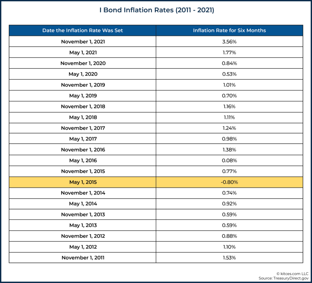 Ibond rates comparison November 2024