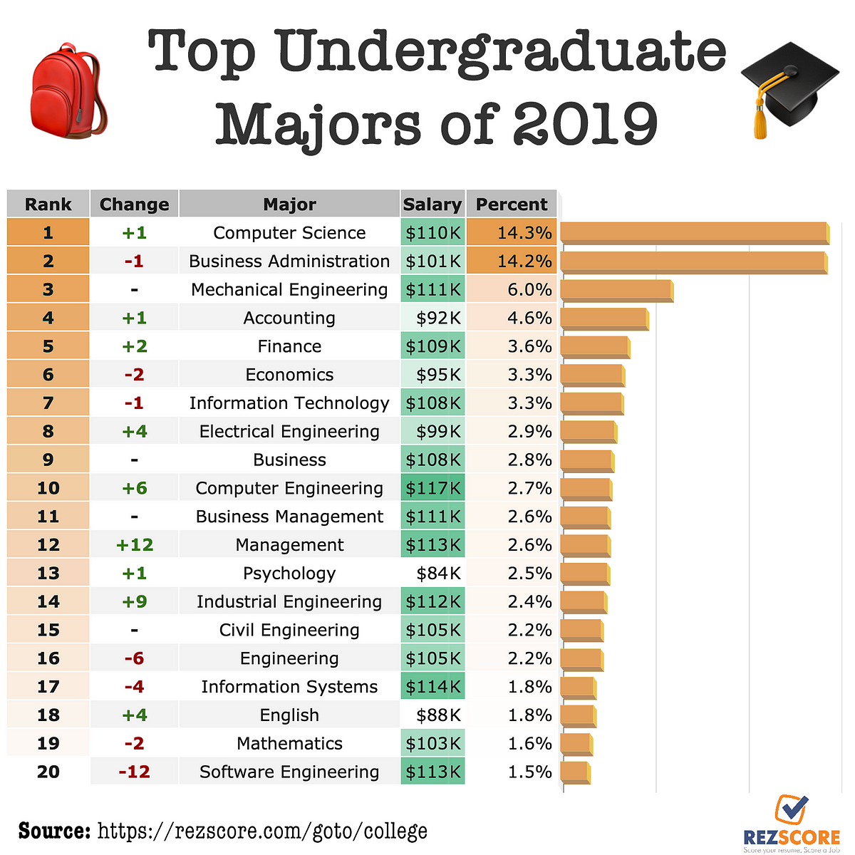 Best Degrees 2024