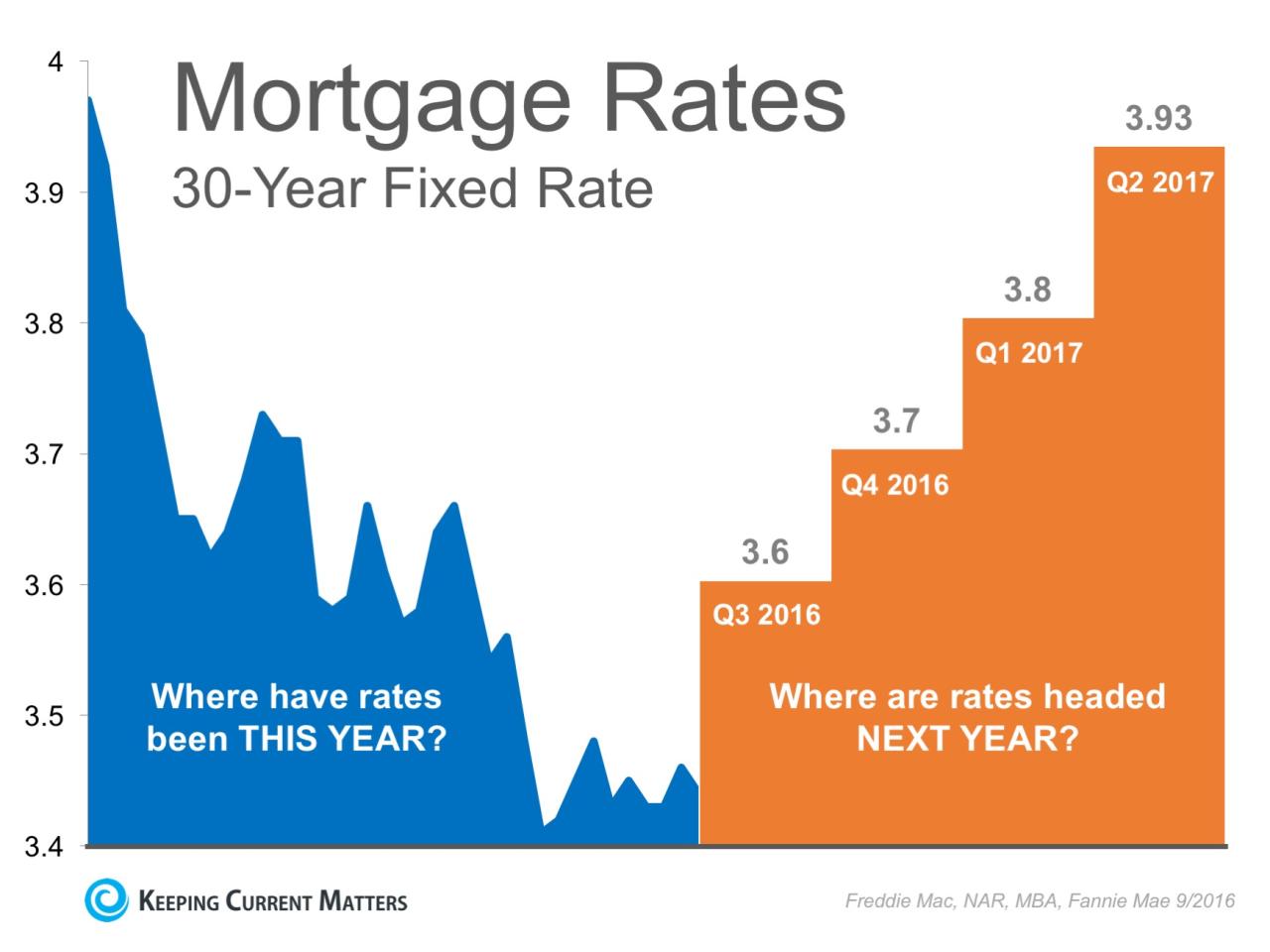 Best Fixed Rate Mortgage 2024