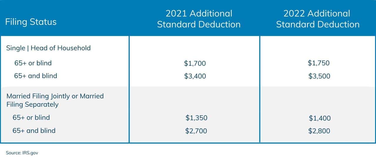 How to claim the standard deduction on my 2024 taxes