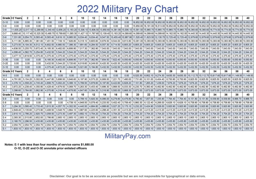 October 2024 Military Pay Chart for Officers