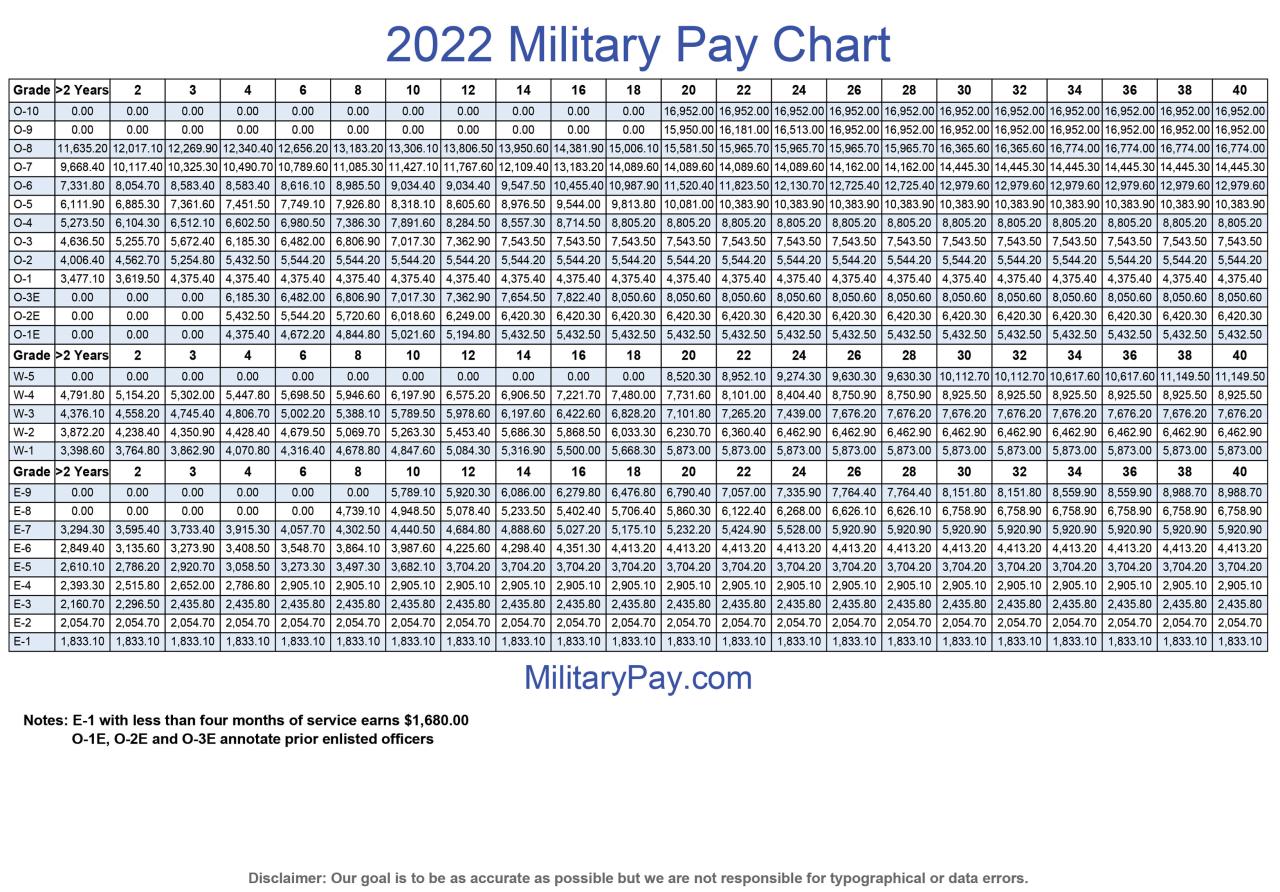 October 2024 Military Pay Chart for Retirees