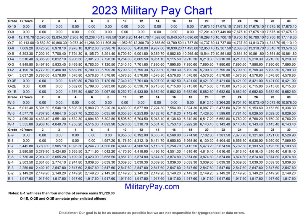 Military Pay Chart for October 2024 with BAH