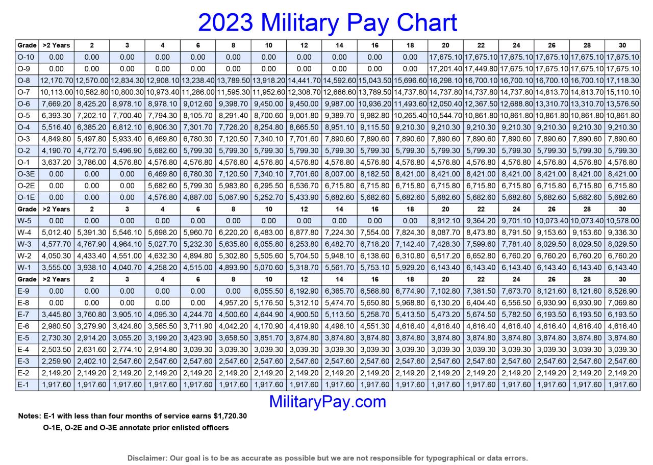 Military Pay Chart for October 2024 with BAH