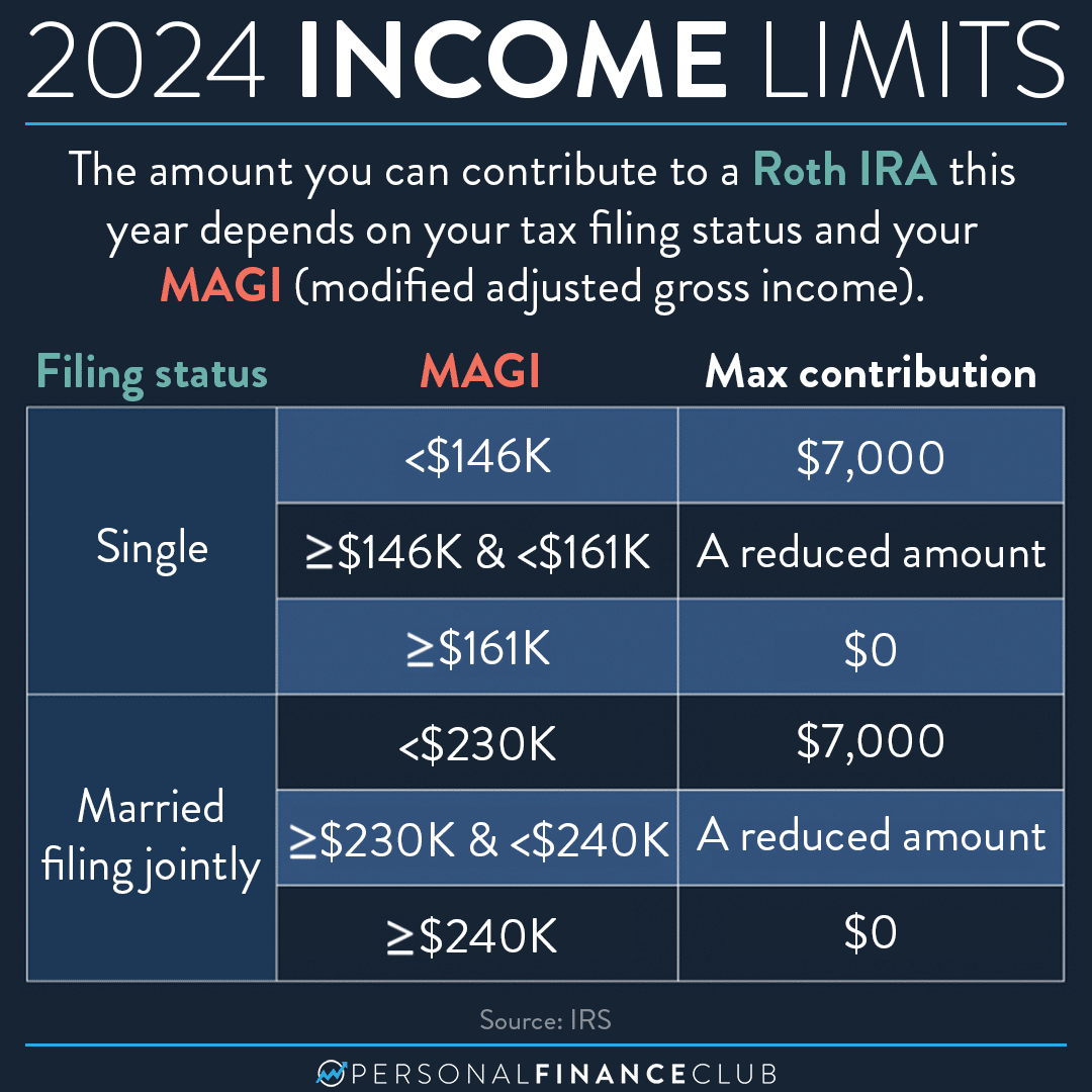 Roth IRA income limits for 2024