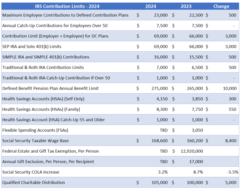 Ira contribution limits for 2024