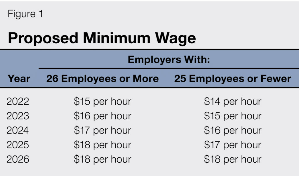 Minimum wage in California for small businesses October 2024