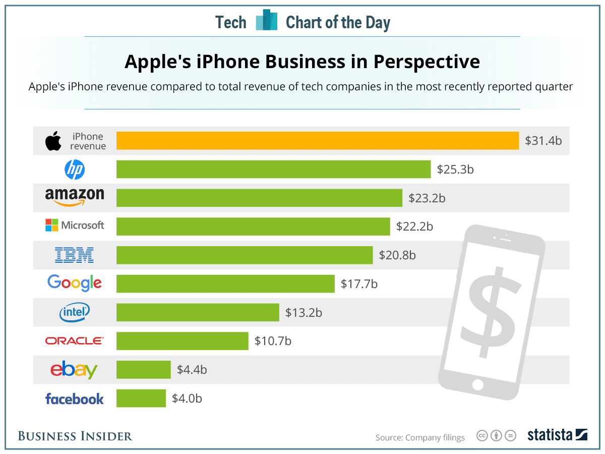 Direct Competitors Of Apple 2024