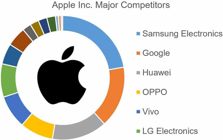 Are Samsung And Apple Competitors 2024
