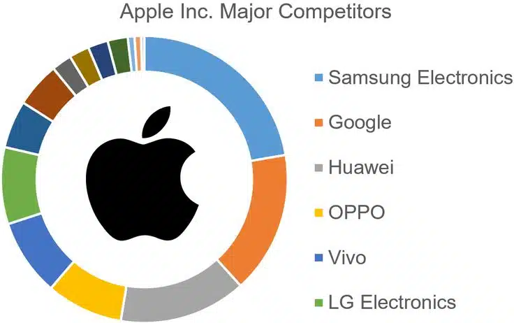 Apple Competitors Analysis 2020 2024