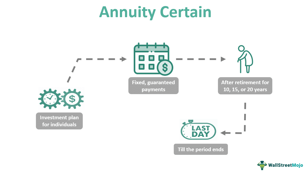 Annuity Certain Is An Example Of 2024