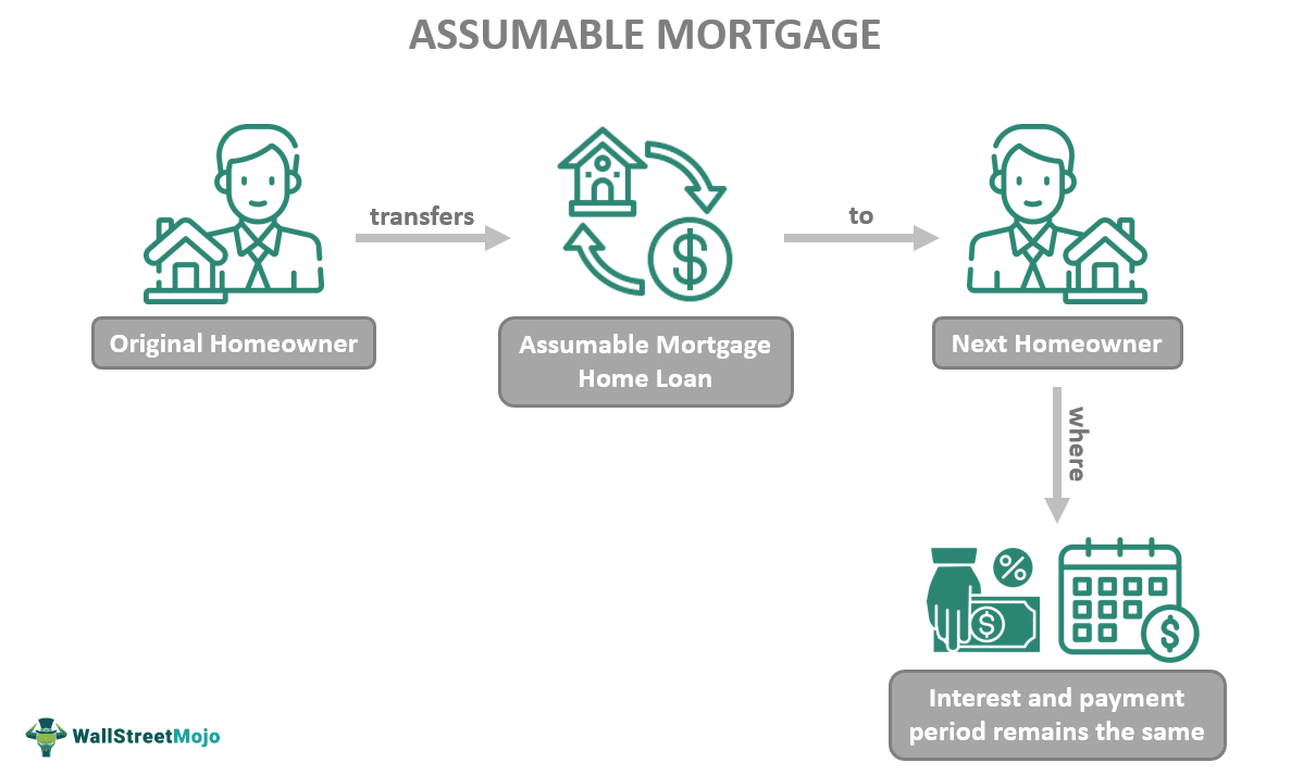 Assumable Mortgage