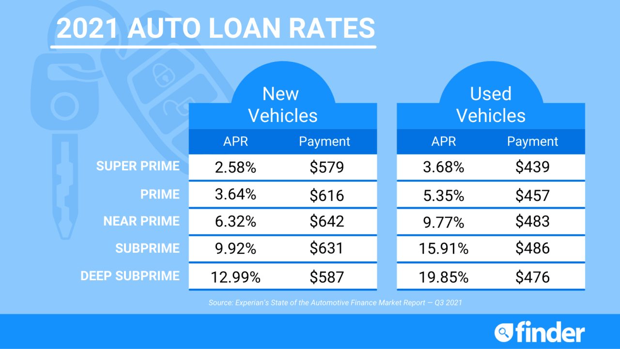 Current Auto Loan Rates