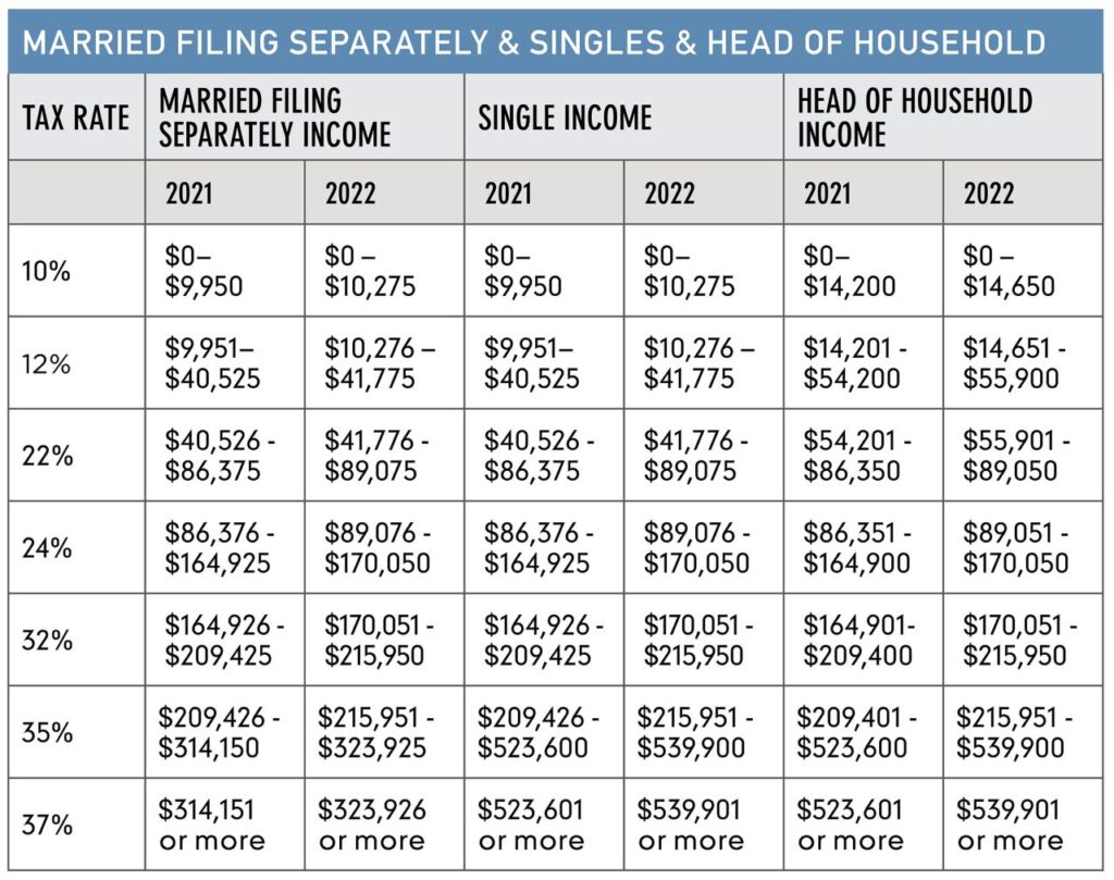 Tax brackets for married filing separately in 2024