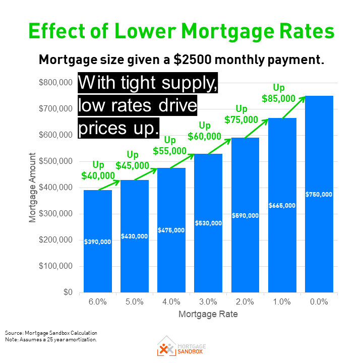 Mortgage Rates October 2024