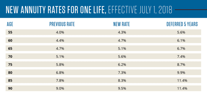 Variable Annuity Rates 2020 2024