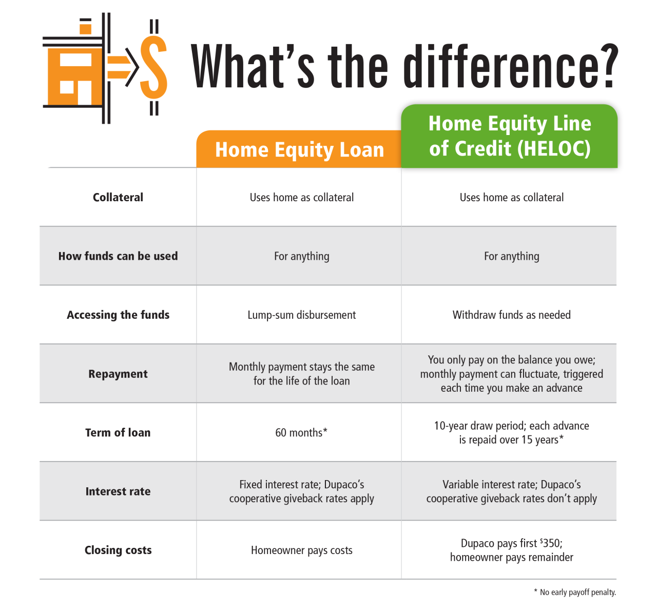 Equity Loan Rates