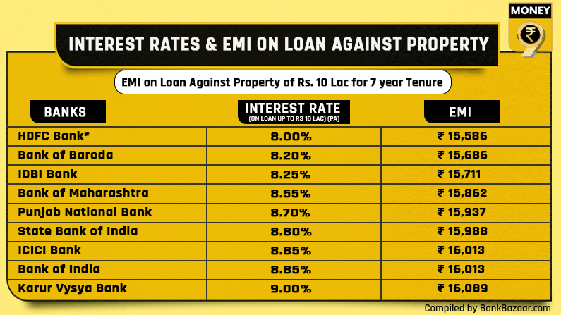 Property Loan Interest Rate