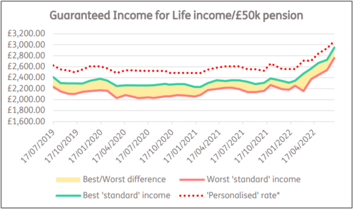 Fixed Immediate Annuity Rates