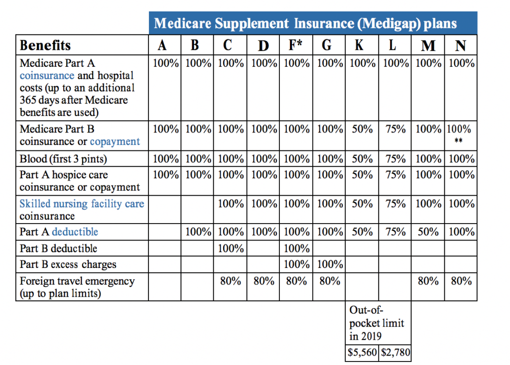 Medicare supplement deductible