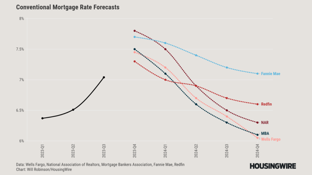 Housing Interest Rates 2024