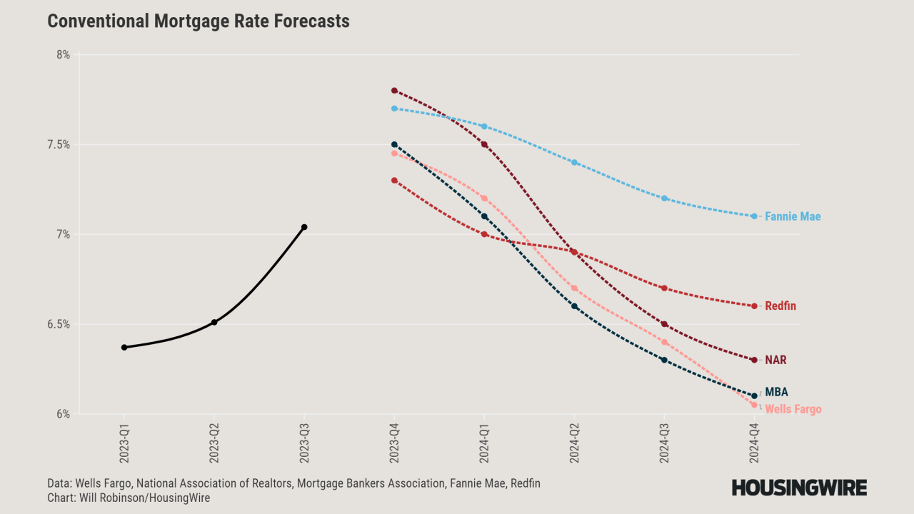 Housing Interest Rates 2024