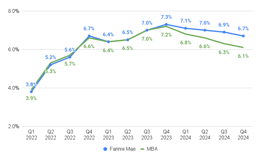 Mortgage Interest Rates 2024