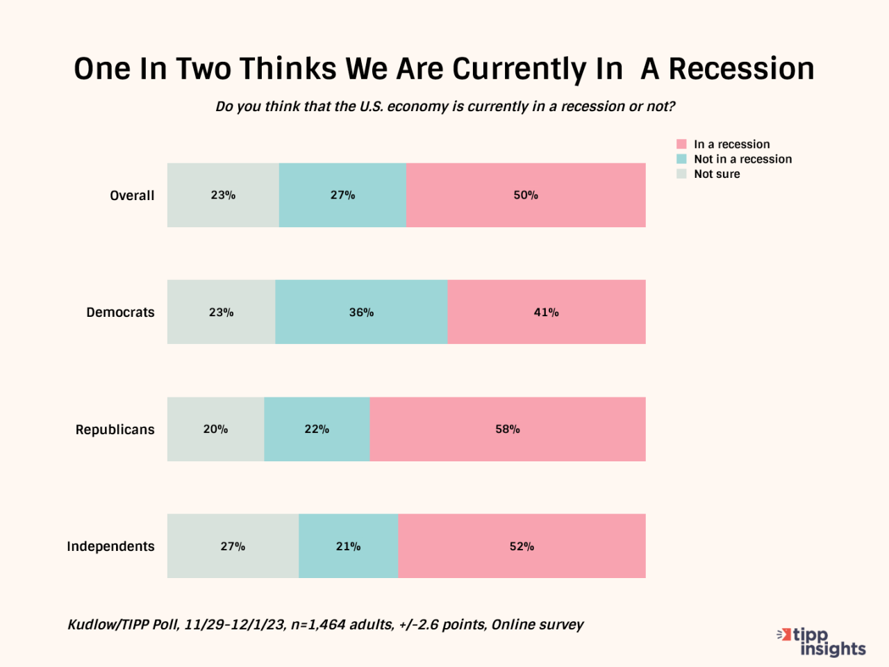How will a recession in October 2024 impact the housing market?