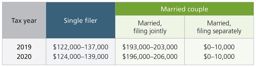 Roth IRA contribution limit 2024 for divorced individuals
