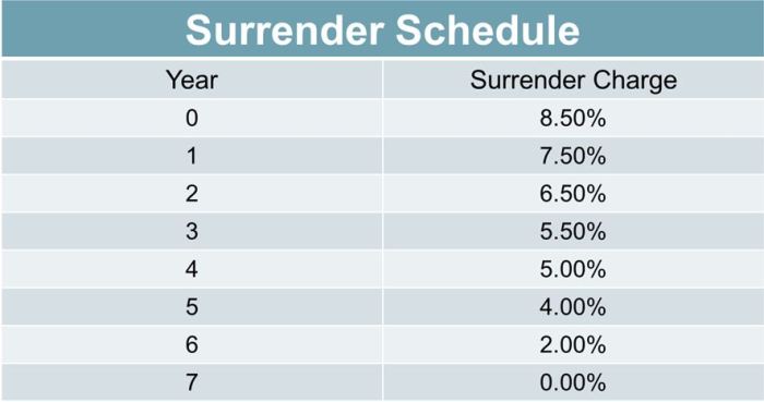 Variable Annuity Out Of Surrender 2024