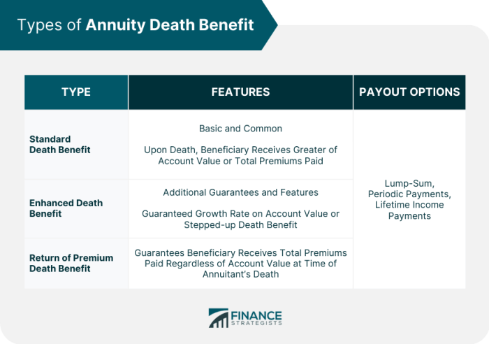 Immediate Annuity With Death Benefit