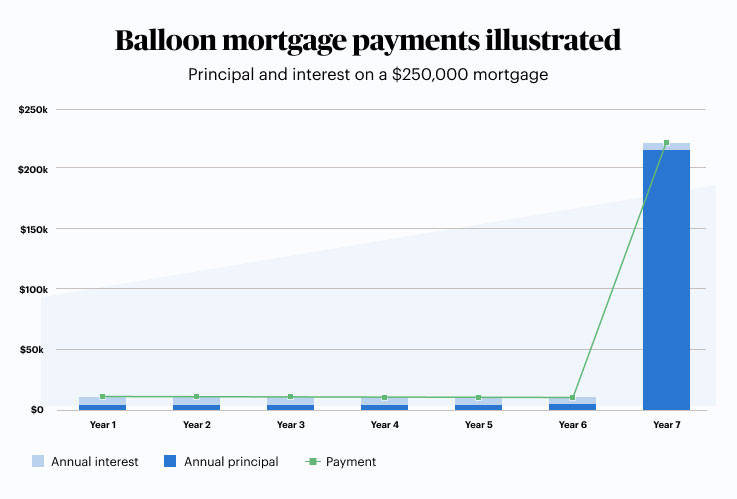 Balloon Mortgage