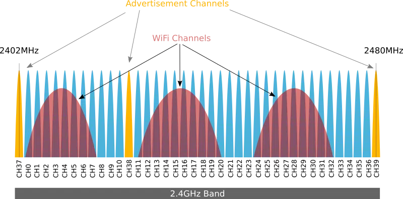 Android Ble Advertising Background 2024