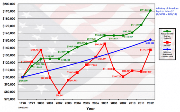 Variable Annuity Vs Indexed Annuity 2024