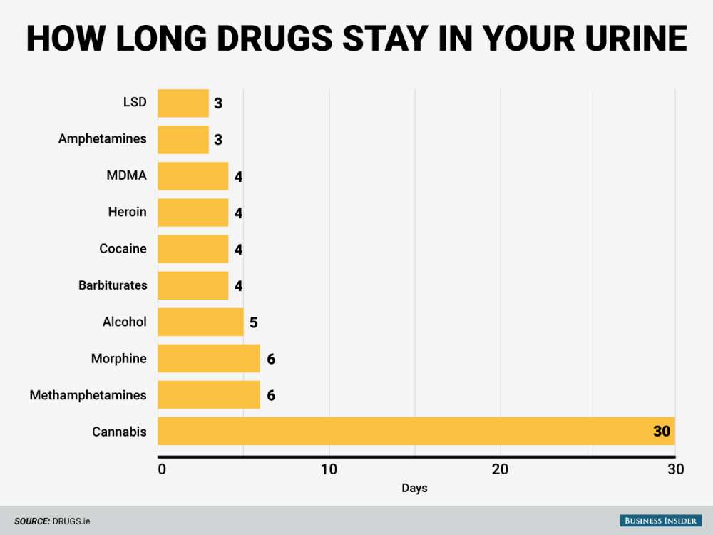 How long does weed stay in urine for a drug test