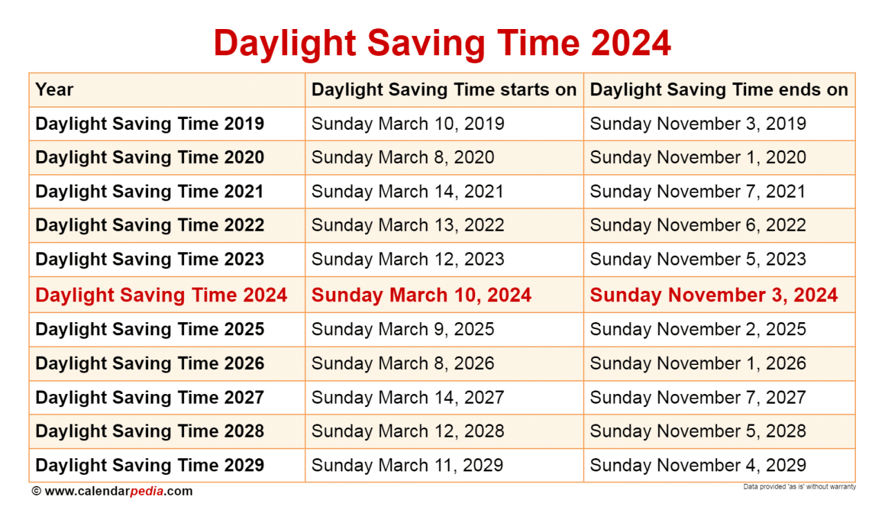 Daylight saving time changes in October 2024