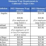 How much is the minimum wage in California in October 2024