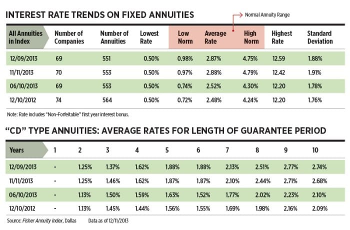 Annuity 3 Year Rates 2024