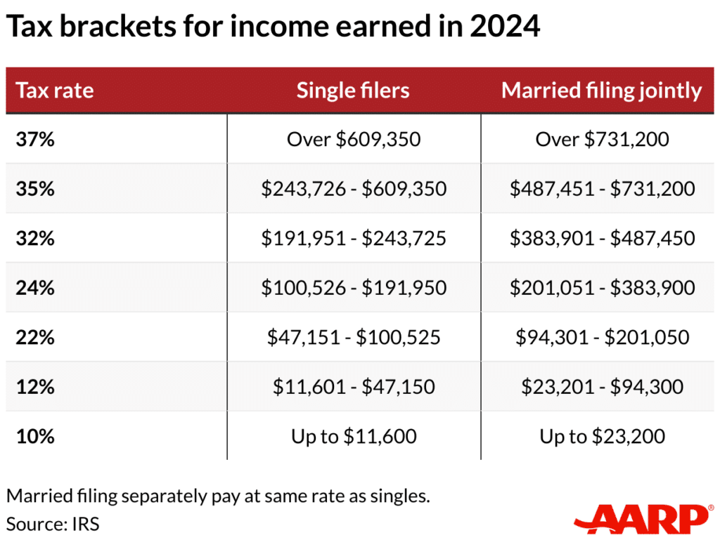 2024 tax bracket calculator for different income levels