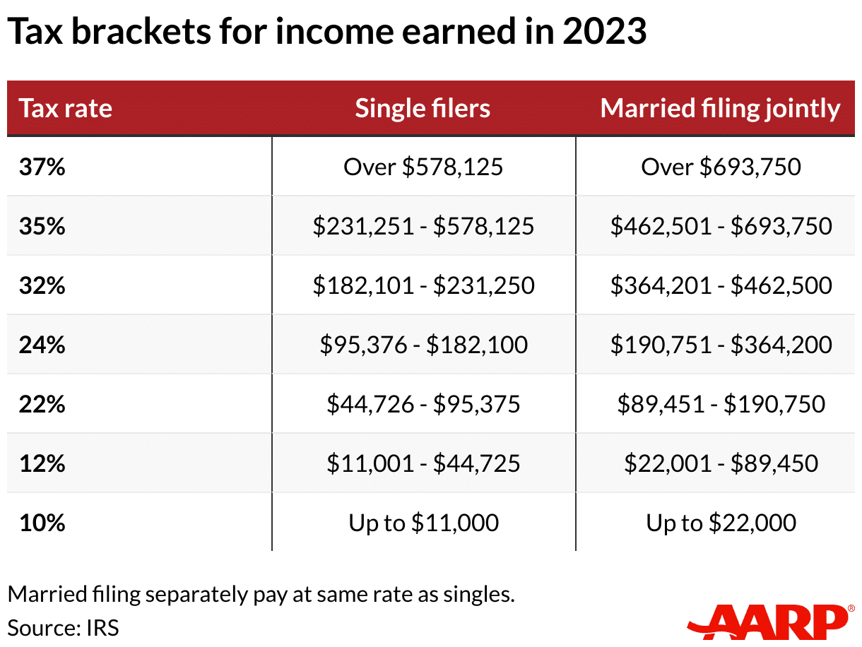 What are the new tax brackets for 2024?
