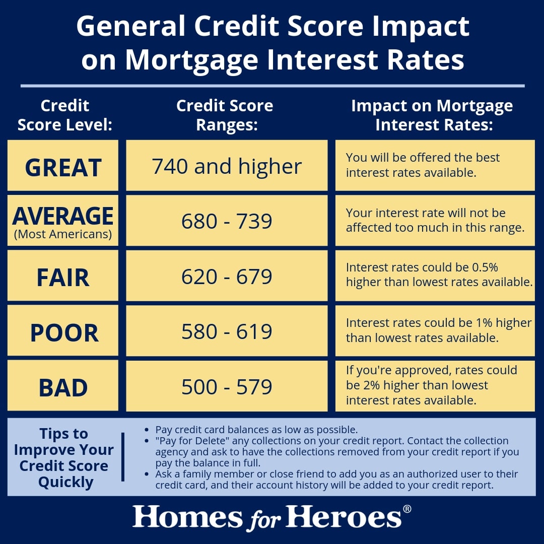 Usda Mortgage Rates 2024