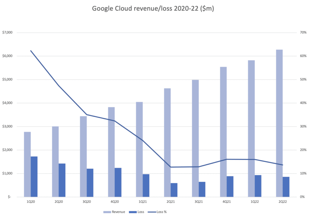 Google Cloud Revenue Growth in Q3 2024