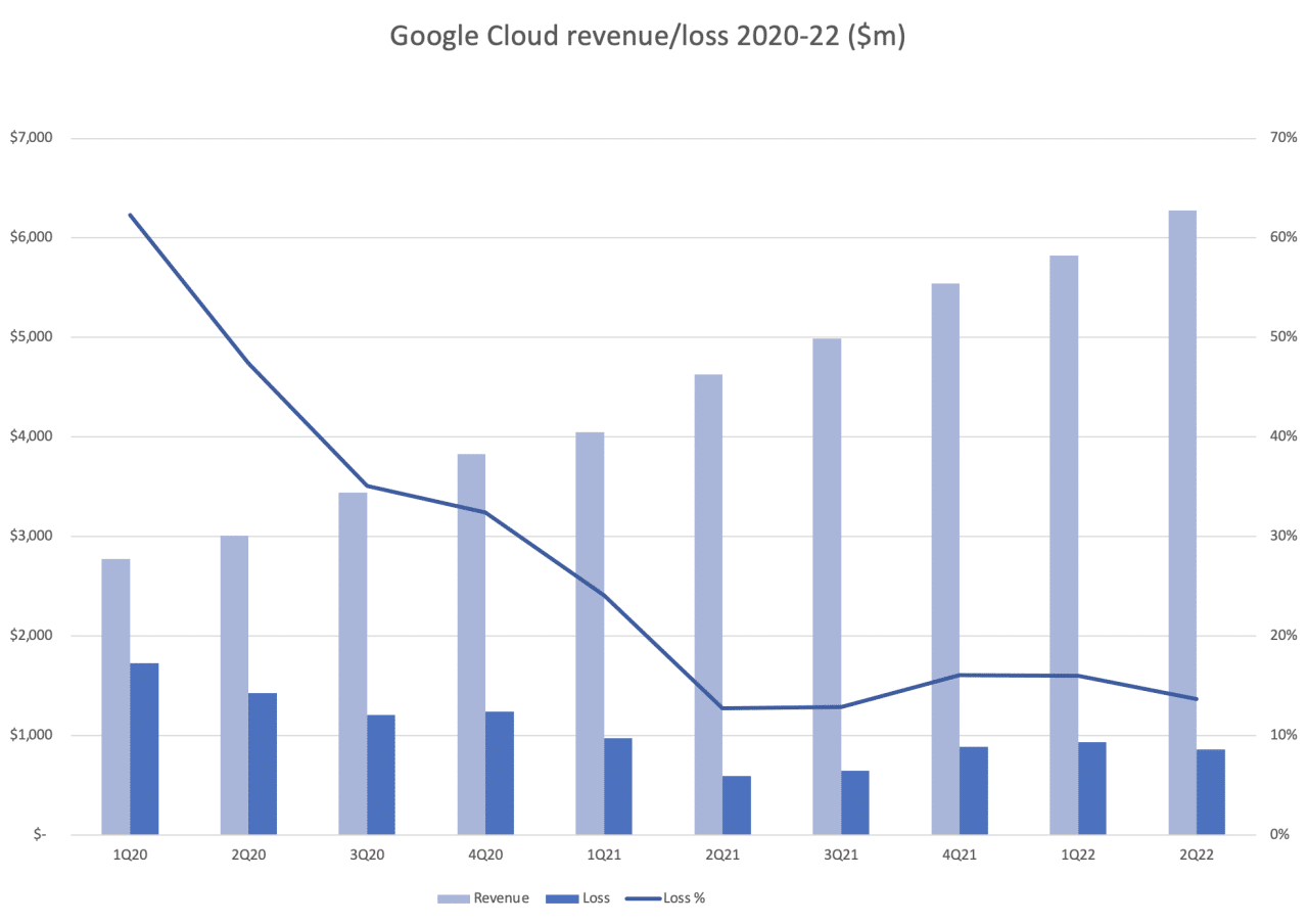 Google Cloud Revenue Growth in Q3 2024