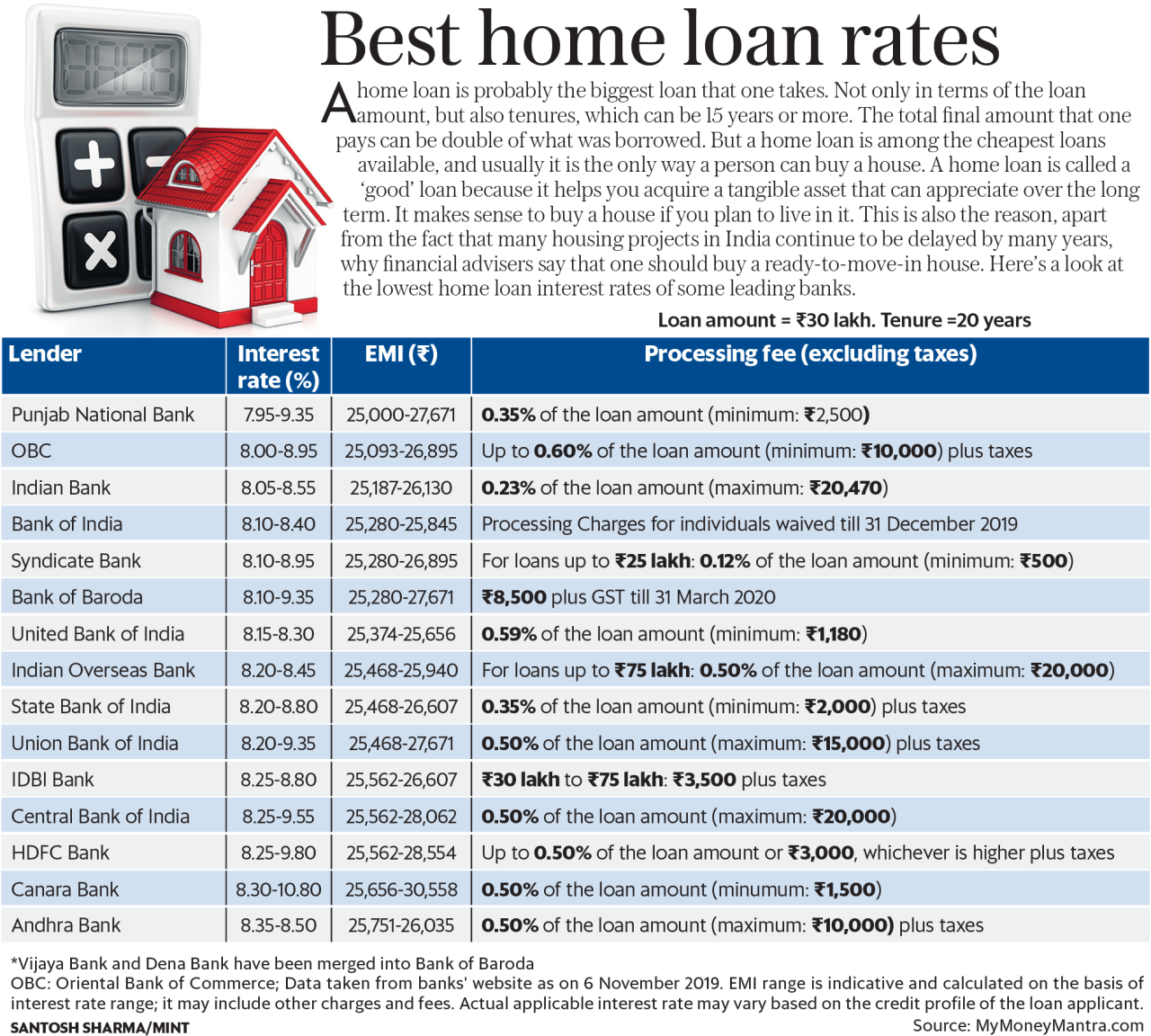 Union Bank Home Loan Interest Rate
