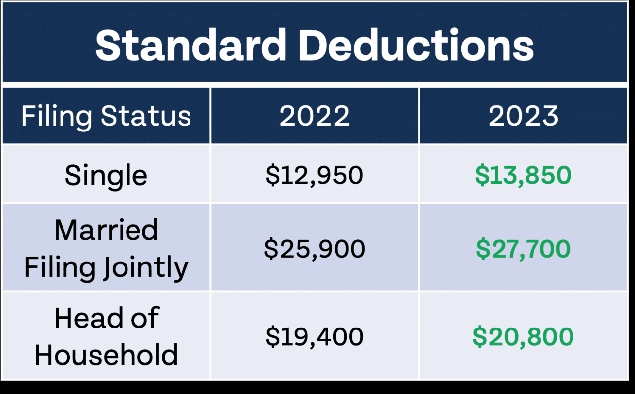 How much is the standard deduction in 2024