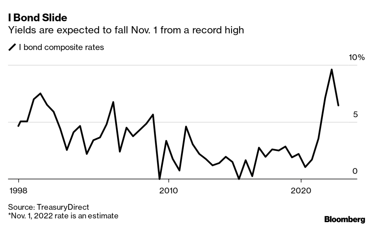 Ibond rates vs other investments November 2024