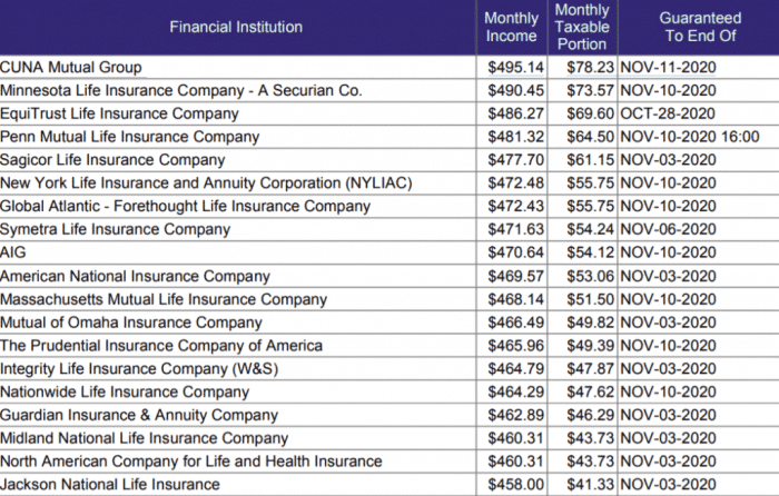 Immediate Income Annuity Rates