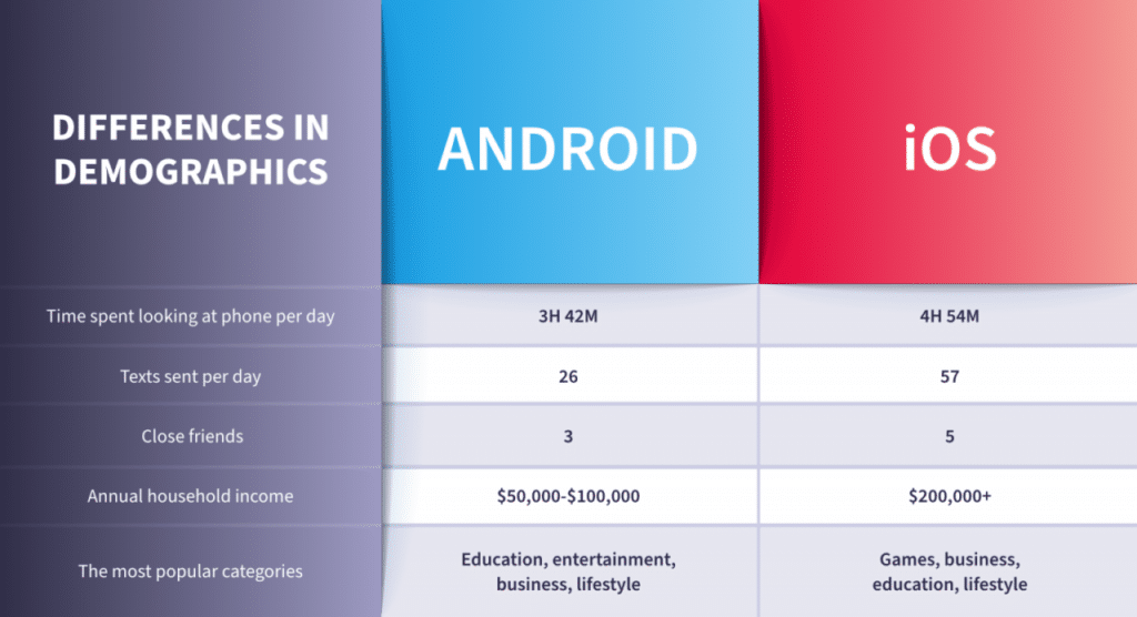 Apple Vs. Android 2024