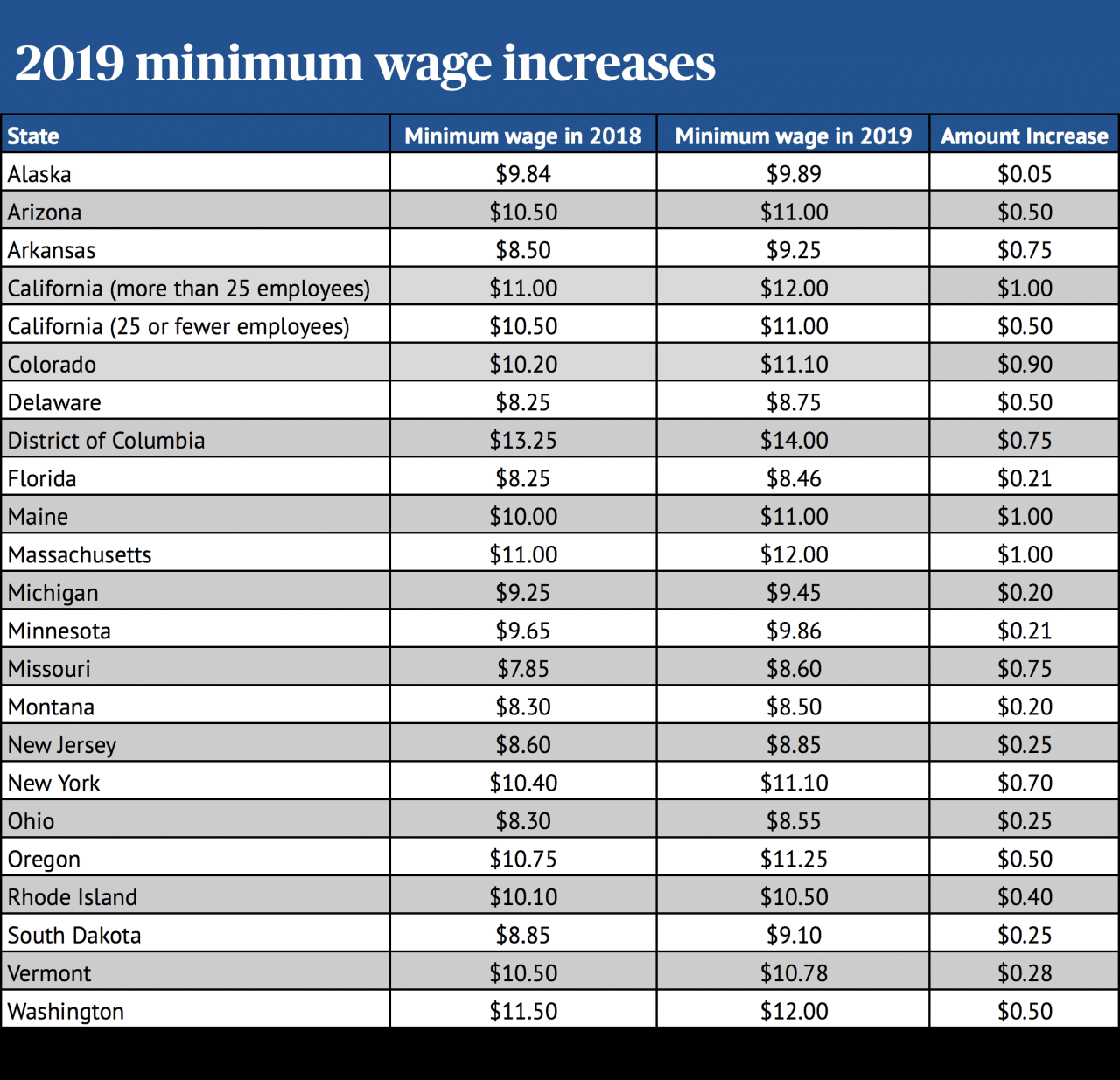 What is the minimum wage in California in October 2024